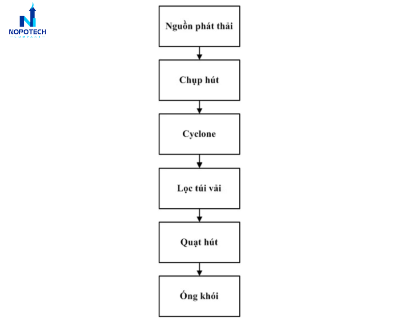 xử lý bụi giấy