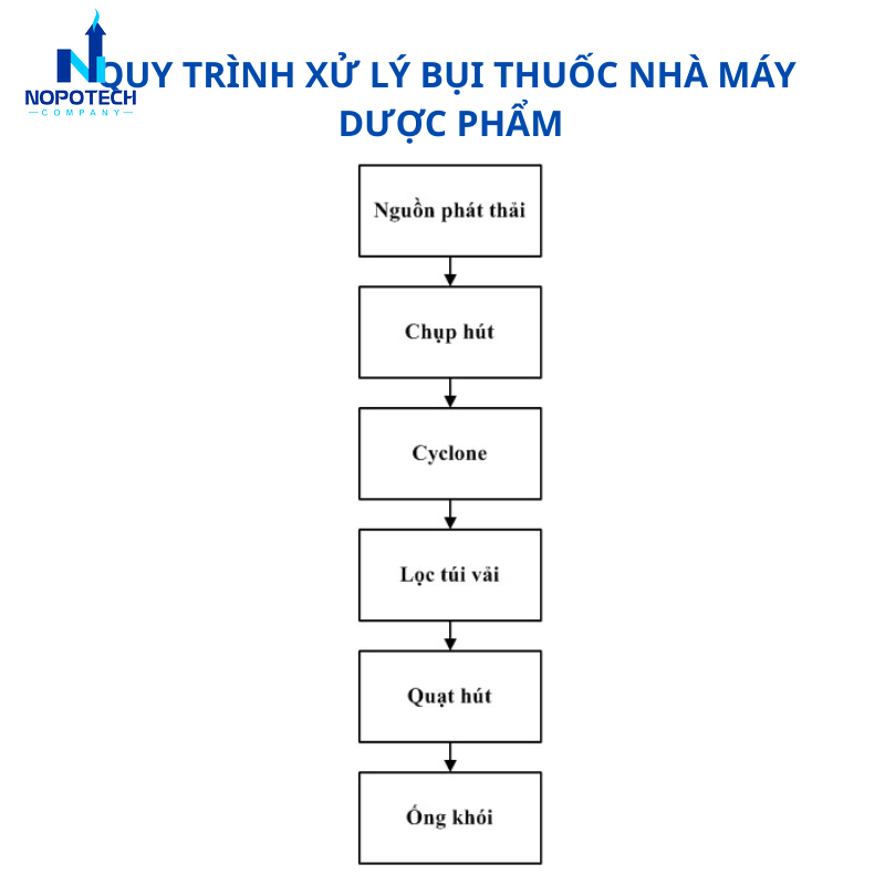 Xử lý bụi nhà máy dược phẩm