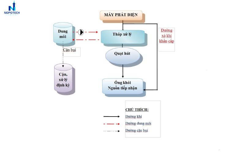 Xử lý khí thải máy phát điện