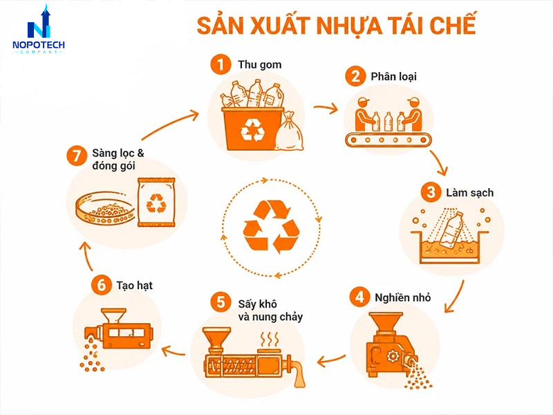 Xử lý mùi nhựa tái chế