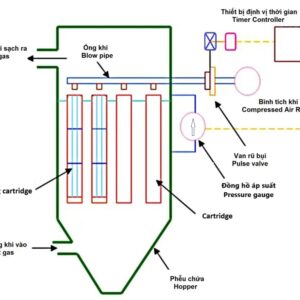 Nguyên lý hoạt động của lọc bụi cartridge