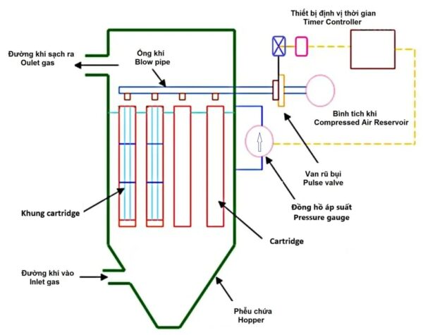 Nguyên lý hoạt động của lọc bụi cartridge