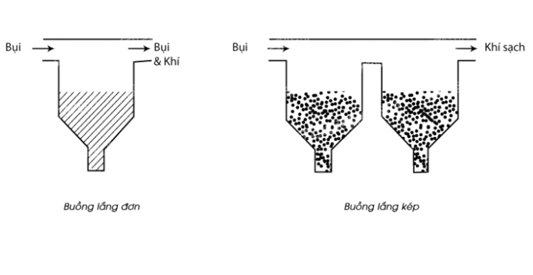 buồng lắng bụi