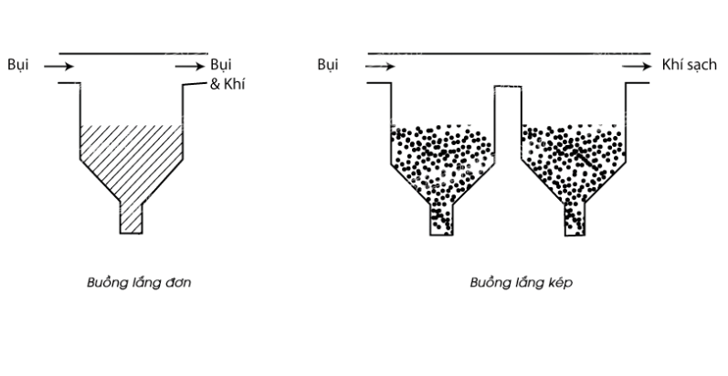 buồng lắng bụi