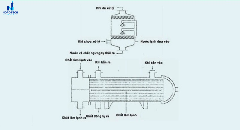 xử lý khí thải bằn phương pháp ngưng tụ