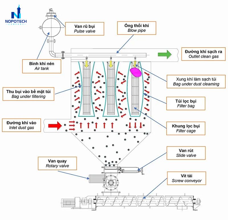 Nguyên lý và cấu tạo hệ thống hút lọc bụi công nghiệp